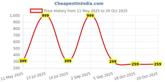 myntra.com BAESD Boys Printed T-shirt with Shorts baesd Price History Graph from 11 May 2025 to 19 Oct 2025