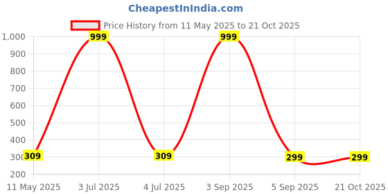 myntra.com BAESD Boys Printed T-shirt with Shorts baesd Price History Graph from 11 May 2025 to 20 Oct 2025