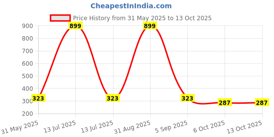 myntra.com BAESD Boys Printed T-shirt with Shorts baesd Price History Graph from 31 May 2025 to 11 Oct 2025
