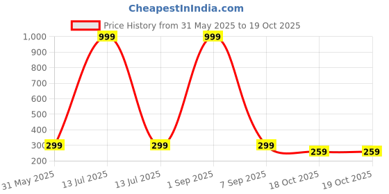 myntra.com BAESD Boys Printed T-shirt with Shorts baesd Price History Graph from 31 May 2025 to 18 Oct 2025