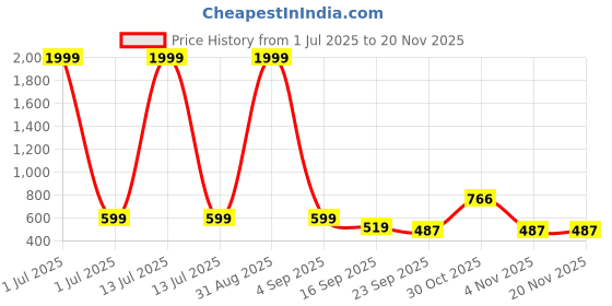 myntra.com BAESD Boys Printed T-shirt with Shorts baesd Price History Graph from 1 Jul 2025 to 19 Nov 2025