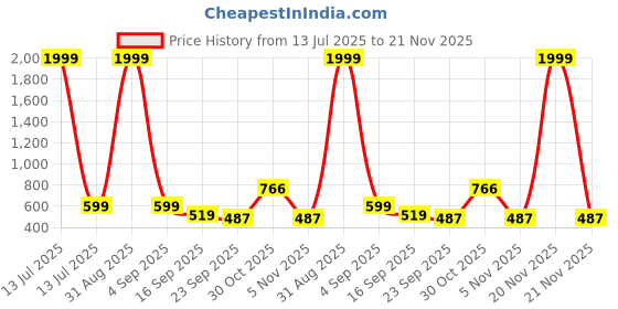 myntra.com BAESD Boys Printed T-shirt with Shorts baesd Price History Graph from 13 Jul 2025 to 20 Nov 2025
