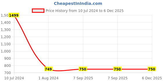 myntra.com BAESD Boys Printed T-shirt with Trousers baesd Price History Graph from 10 Jul 2024 to 5 Dec 2025