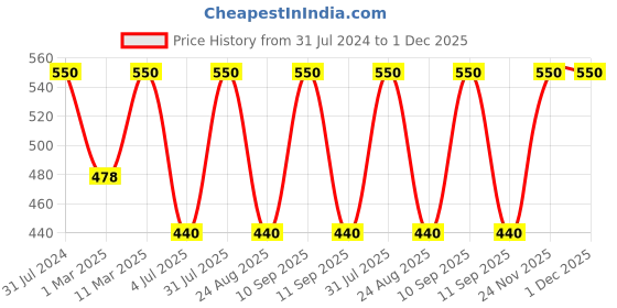 myntra.com BAESD Boys Printed T-shirt With Trousers baesd Price History Graph from 31 Jul 2024 to 30 Nov 2025