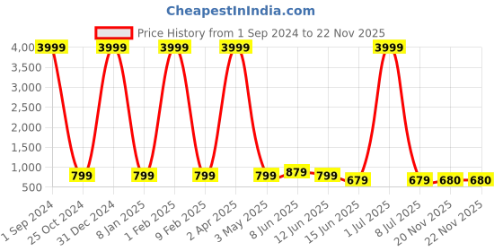 myntra.com BAESD Boys Printed T-shirt with Trousers baesd Price History Graph from 1 Sep 2024 to 22 Nov 2025