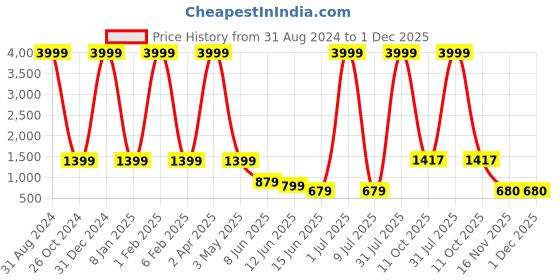 myntra.com BAESD Boys Printed T-shirt with Trousers baesd Price History Graph from 31 Aug 2024 to 1 Dec 2025