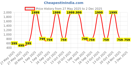 myntra.com BAESD Boys Printed T-shirt with Trousers baesd Price History Graph from 27 May 2025 to 1 Dec 2025