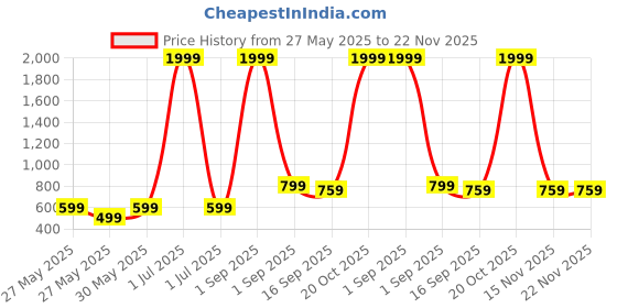 myntra.com BAESD Boys Printed T-shirt with Trousers baesd Price History Graph from 27 May 2025 to 22 Nov 2025