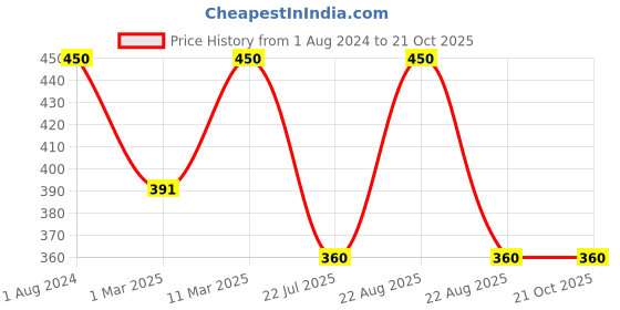 myntra.com BAESD Boys Printed T-shirt with Trousers baesd Price History Graph from 1 Aug 2024 to 19 Oct 2025