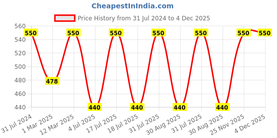 myntra.com BAESD Boys Printed T-shirt with Trousers baesd Price History Graph from 31 Jul 2024 to 4 Dec 2025