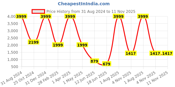 myntra.com BAESD Boys Printed T-shirt with Trousers baesd Price History Graph from 31 Aug 2024 to 11 Nov 2025