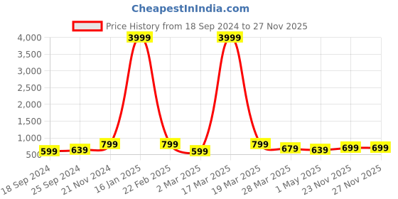 myntra.com BAESD Boys Printed T-shirt With Trousers baesd Price History Graph from 18 Sep 2024 to 27 Nov 2025