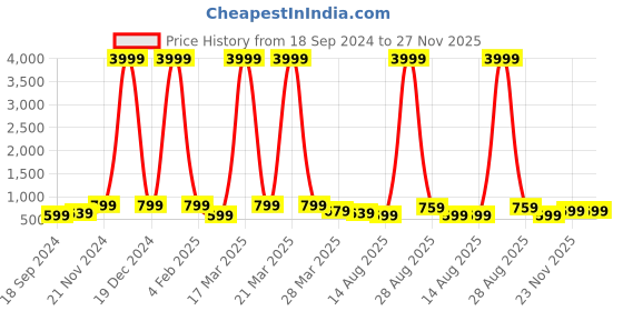 myntra.com BAESD Boys Printed T-shirt With Trousers baesd Price History Graph from 18 Sep 2024 to 26 Nov 2025