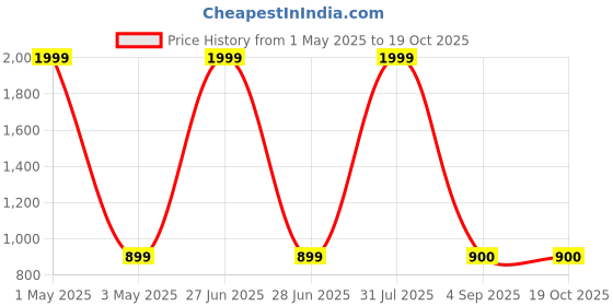 myntra.com BAESD Boys Printed T-shirt with Trousers baesd Price History Graph from 1 May 2025 to 19 Oct 2025