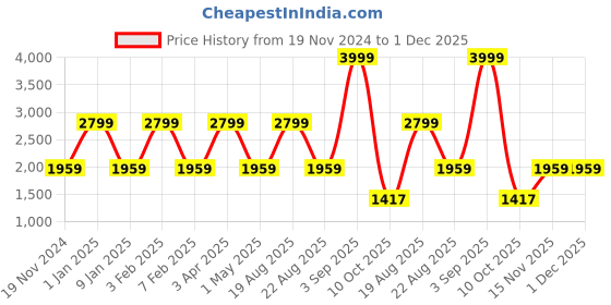 myntra.com BAESD Boys Printed T-shirt with Trousers baesd Price History Graph from 19 Nov 2024 to 1 Dec 2025