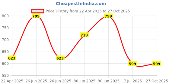 myntra.com BAESD Boys Printed T-shirt with Trousers baesd Price History Graph from 22 Apr 2025 to 26 Oct 2025