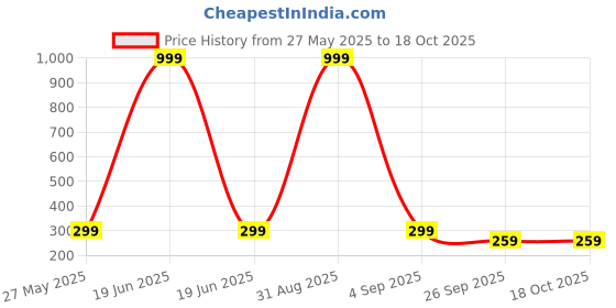 myntra.com BAESD Boys Printed T-shirt with Trousers baesd Price History Graph from 27 May 2025 to 18 Oct 2025