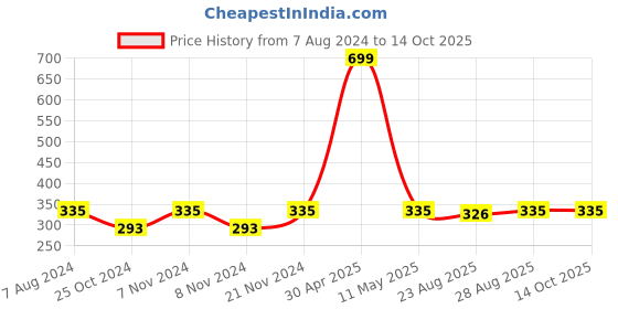 myntra.com BAESD Boys Printed Thread Work Angrakha Pure Cotton Kurta with Dhoti Pants baesd Price History Graph from 7 Aug 2024 to 14 Oct 2025