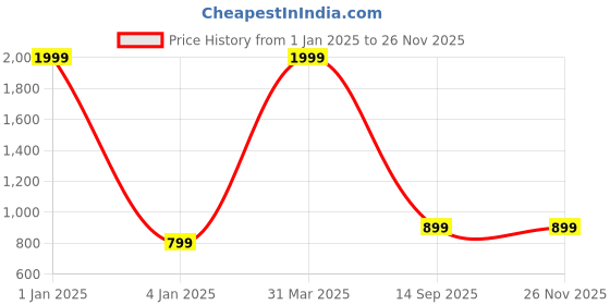myntra.com BAESD Boys Printed Three-Piece Party Suit baesd Price History Graph from 1 Jan 2025 to 25 Nov 2025