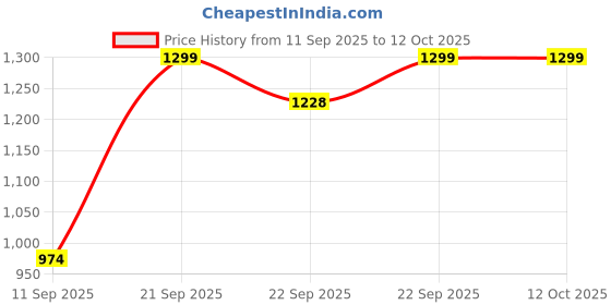 myntra.com BAESD Boys Printed Three-Piece Suit With Bow Tie baesd Price History Graph from 11 Sep 2025 to 12 Oct 2025
