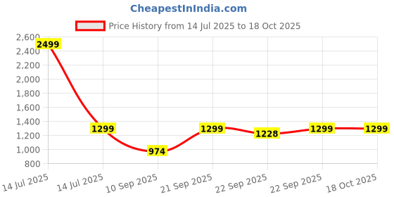 myntra.com BAESD Boys Printed Three-Piece Suit With Bow Tie baesd Price History Graph from 14 Jul 2025 to 18 Oct 2025