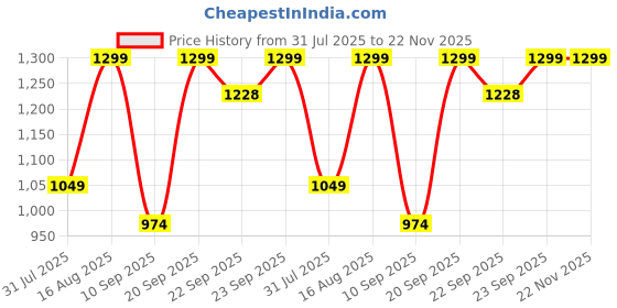 myntra.com BAESD Boys Printed Three-Piece Suit With Bow Tie baesd Price History Graph from 31 Jul 2025 to 22 Nov 2025