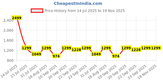 myntra.com BAESD Boys Printed Three-Piece Suit With Bow Tie baesd Price History Graph from 14 Jul 2025 to 19 Nov 2025