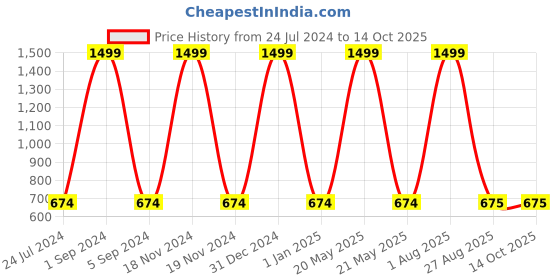 myntra.com BAESD Boys Printed Top with Trousers baesd Price History Graph from 24 Jul 2024 to 14 Oct 2025