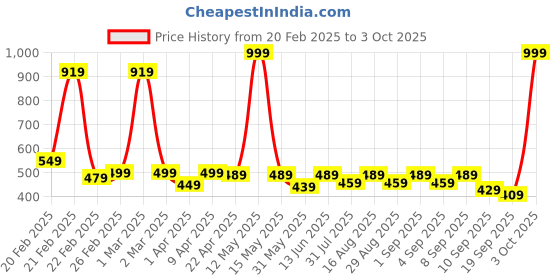 myntra.com BAESD Boys Printed Trousers baesd Price History Graph from 20 Feb 2025 to 3 Oct 2025