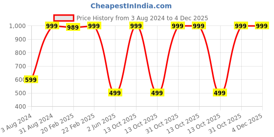 myntra.com BAESD Boys Printed V-Neck Applique T-shirt baesd Price History Graph from 3 Aug 2024 to 4 Dec 2025