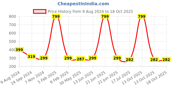 myntra.com BAESD Boys Printed V-Neck Applique T-shirt baesd Price History Graph from 9 Aug 2024 to 18 Oct 2025