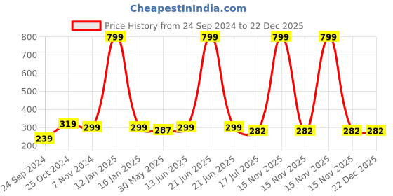 myntra.com BAESD Boys Printed V-Neck Applique T-shirt baesd Price History Graph from 24 Sep 2024 to 22 Dec 2025