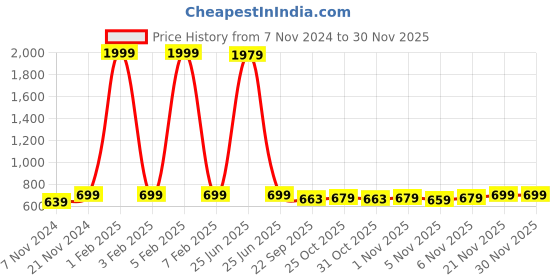 myntra.com BAESD Boys PU High-Top Sneakers baesd Price History Graph from 7 Nov 2024 to 30 Nov 2025