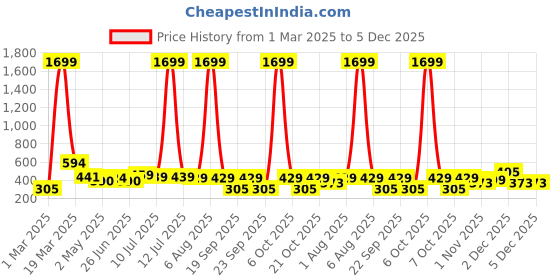 myntra.com BAESD Boys Pullover Sweatshirt baesd Price History Graph from 1 Mar 2025 to 5 Dec 2025