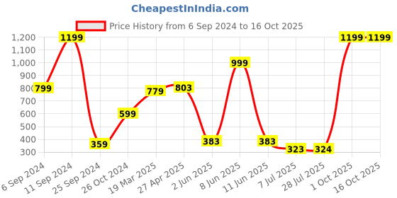 myntra.com BAESD Boys Pullover T-shirt baesd Price History Graph from 6 Sep 2024 to 16 Oct 2025