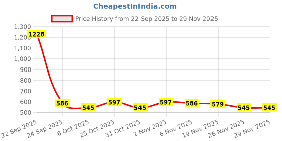 myntra.com BAESD Boys Pure Cotton Full Sleeves Printed Kurta Pyjama Set baesd Price History Graph from 22 Sep 2025 to 29 Nov 2025