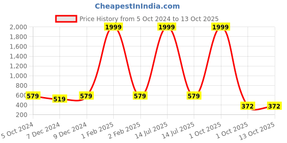 myntra.com BAESD Boys Pure Cotton Kurta & Pyjamas With Waistcoat baesd Price History Graph from 5 Oct 2024 to 13 Oct 2025