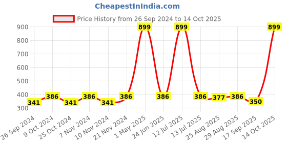 myntra.com BAESD Boys Pure Cotton Kurta With Churidar &  Nehru Jacket baesd Price History Graph from 26 Sep 2024 to 14 Oct 2025