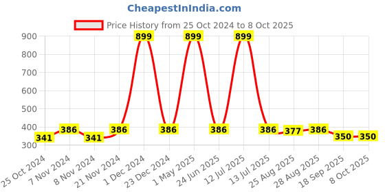 myntra.com BAESD Boys Pure Cotton Kurta With Churidar & Polka Dots Printed Nehru Jacket baesd Price History Graph from 25 Oct 2024 to 8 Oct 2025