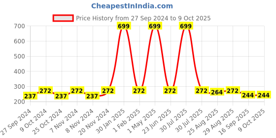 myntra.com BAESD Boys Pure Cotton Kurta with Pyjamas baesd Price History Graph from 27 Sep 2024 to 9 Oct 2025