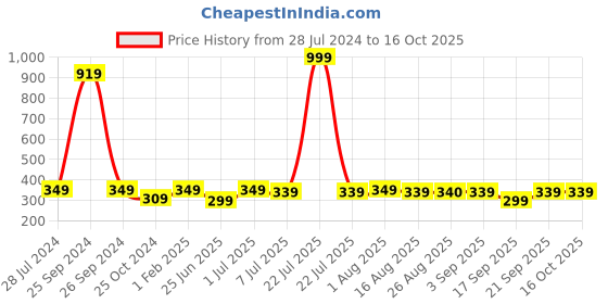 myntra.com BAESD Boys Pure Cotton Mandarin Collar Kurta With Pyjamas & Dupatta baesd Price History Graph from 28 Jul 2024 to 16 Oct 2025