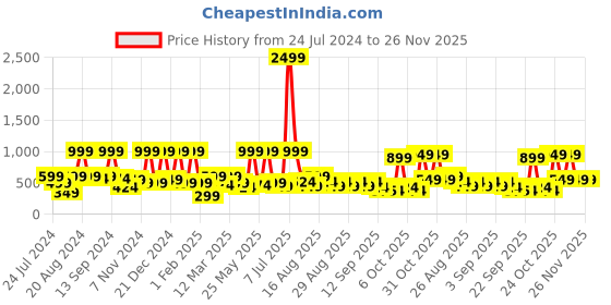 myntra.com BAESD Boys Pure Cotton Straight Kurta With Pyjamas baesd Price History Graph from 24 Jul 2024 to 25 Nov 2025