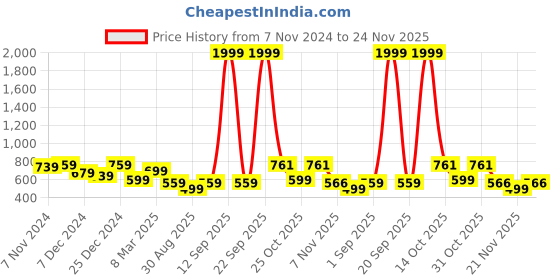myntra.com BAESD Boys Quirky Embroidered Flared Sleeves Thread Work Jacquard Kurta baesd Price History Graph from 7 Nov 2024 to 24 Nov 2025
