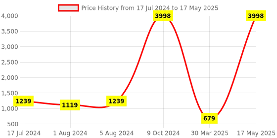 myntra.com BAESD Boys Quirky Printed Kurta With Pyjama baesd Price History Graph from 17 Jul 2024 to 17 May 2025