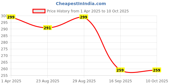 myntra.com BAESD Boys Quirky Printed Mandarin Collar Art Silk Straight Kurta With Pyjamas baesd Price History Graph from 1 Apr 2025 to 10 Oct 2025