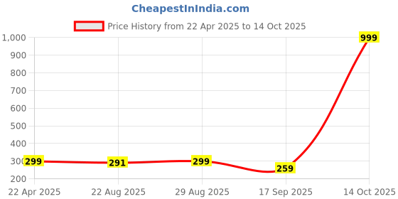 myntra.com BAESD Boys Quirky Printed Mandarin Collar Art Silk Straight Kurta With Pyjamas baesd Price History Graph from 22 Apr 2025 to 14 Oct 2025