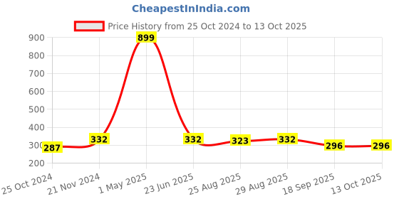 myntra.com BAESD Boys Quirky Printed Pure Cotton Kurta With Churidar baesd Price History Graph from 25 Oct 2024 to 13 Oct 2025