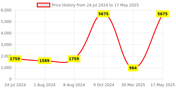 myntra.com BAESD Boys Quirky Printed Regular Linen Straight Kurta with Pyjamas baesd Price History Graph from 24 Jul 2024 to 17 May 2025