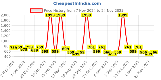 myntra.com BAESD Boys Quirky Printed Thread Work Jacquard Kurta baesd Price History Graph from 7 Nov 2024 to 23 Nov 2025