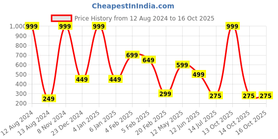 myntra.com BAESD Boys Raw Edge T-shirt baesd Price History Graph from 12 Aug 2024 to 16 Oct 2025